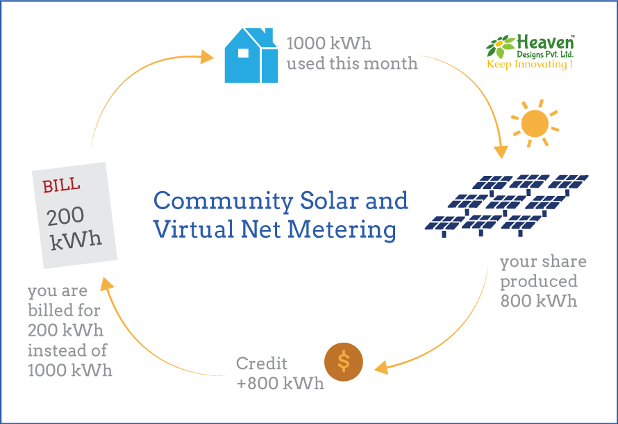 Economic benefits of net metering