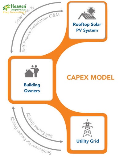 CAPEX Model